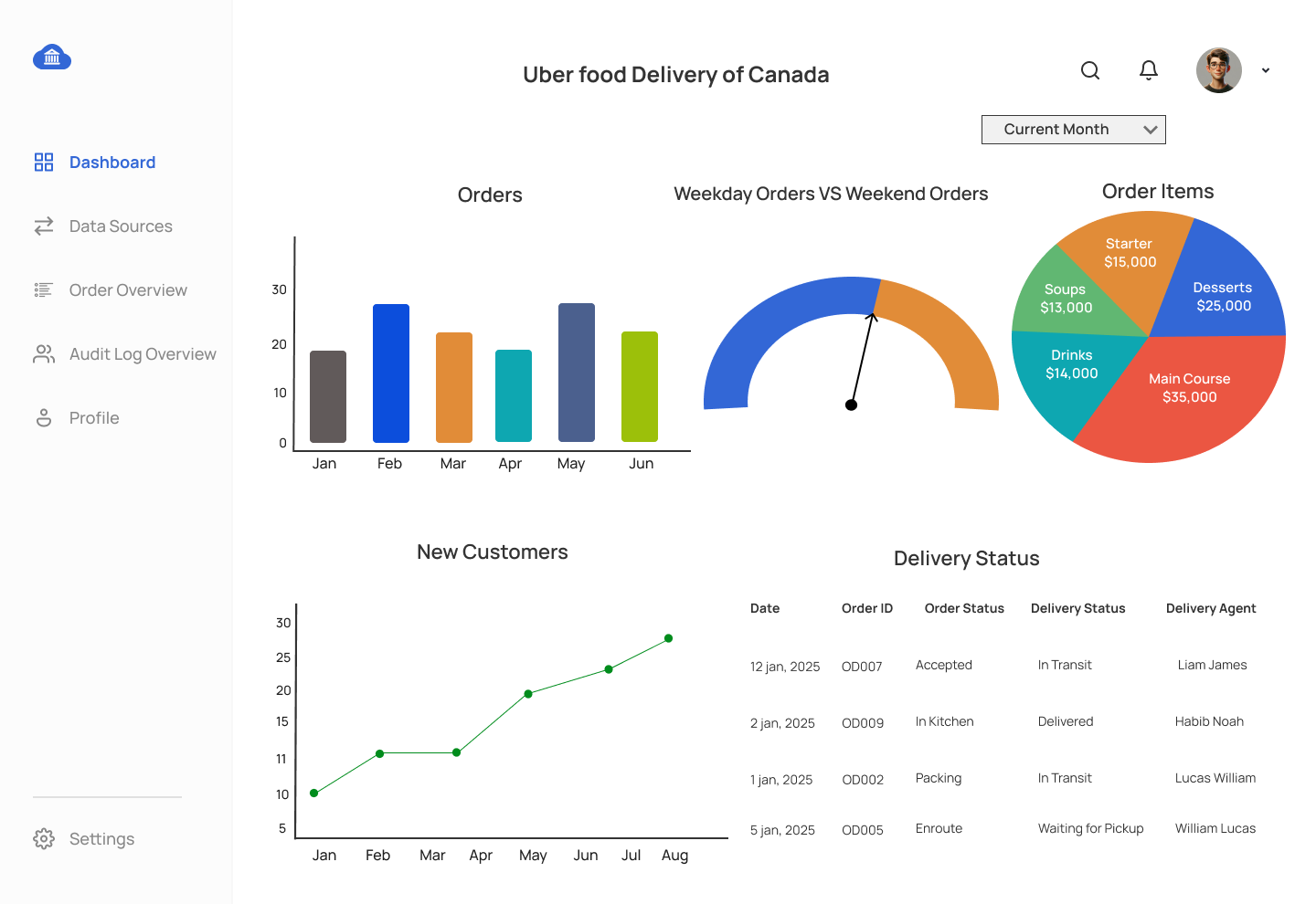 Food Delivery Project Dashboard Dashboard Report View